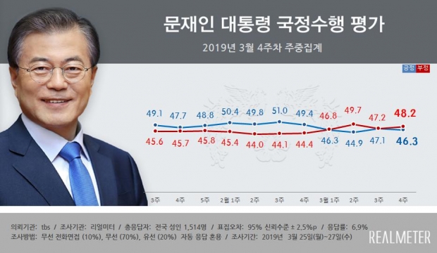 리얼미터 자료.