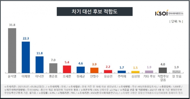 한국사회여론연구소 자료.