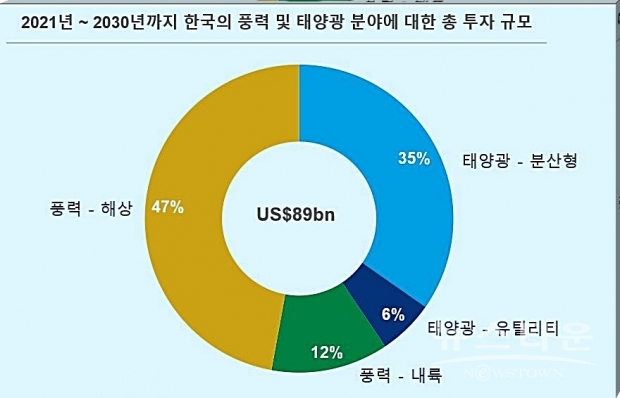 우드맥켄지가 공개한 2021년~2030년까지 한국의 풍력 및 태양광 분야에 대한 총 투자 규모