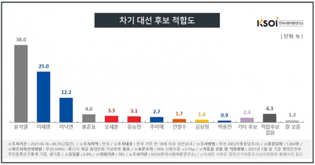 한국사회여론연구소 자료.