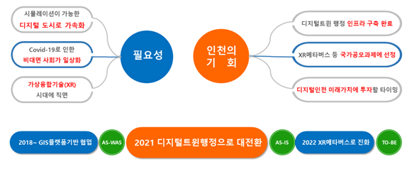 디지털트윈으로 대전환의 필요성과 인천의 기회