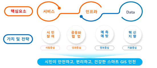 민선7기, 인천 GIS 비전 및 전략