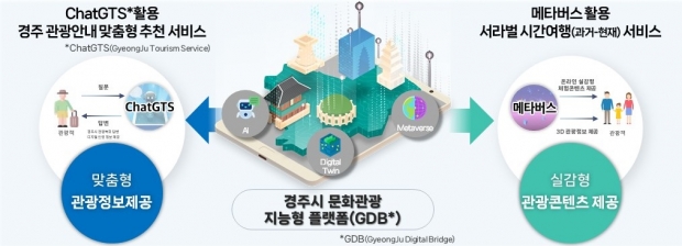 경주시 디지털 트윈국토 행정활용모델 개발(안)