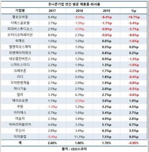 이름만 유니콘기업…"뽑아도 나간다" - 뉴스 썸네일 이미지