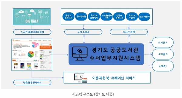 수서업무시스템체계도