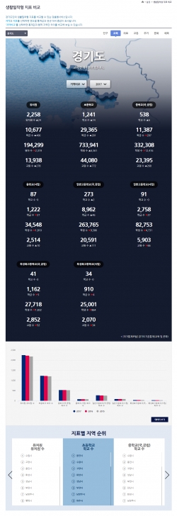 생활밀착형지표_지역비교_교육