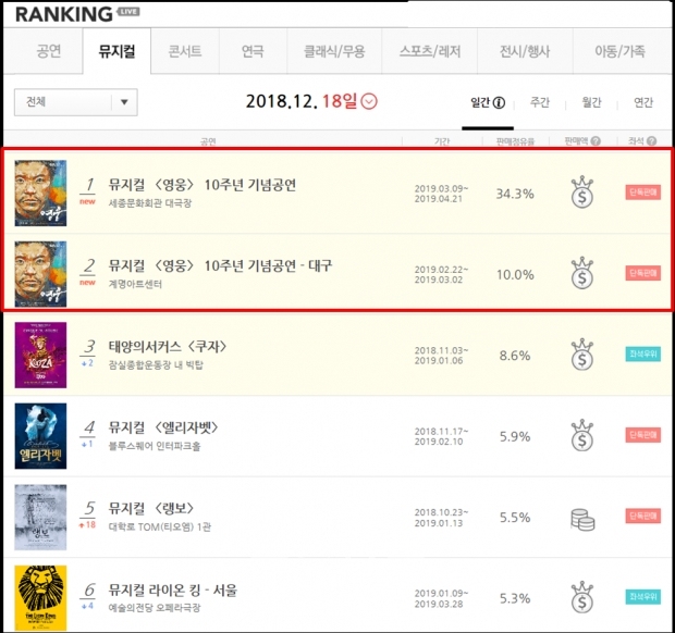 2019 뮤지컬 영웅 1차 티켓 오픈 동시에 예매율 1위!
