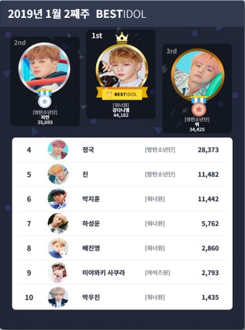 2019년 1월 2주차 베스트아이돌 투표 결과