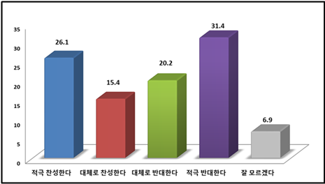 탈원전 정책 찬반 여부.