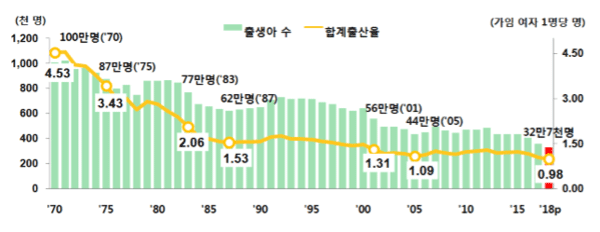 합계출산율 0.98명 (사진 : 통계청)