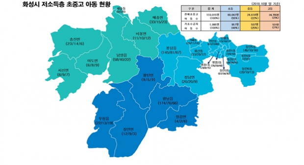 화성시 읍·면·동별 기초수급 아동 현황⇒ 저소득층 초·중·고 아동청소년 분포 현황 고려하여 동부(나래울),남부(남부종합),북부 3개 권역 우선 실시