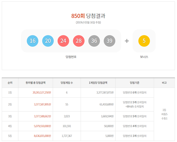 로또 850회 당첨번호 (사진: 동행복권)