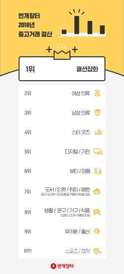 '2018 번장 인기 거래품목 TOP 10’ 이미지