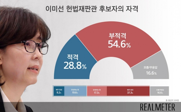 리얼미터 제공.