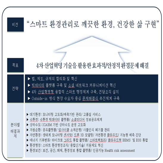 '4차 산업혁명 시대 스마트 환경관리의 비전과 전략'자료 : 경기연구원(2018). '4차 산업혁명과 환경 관리'