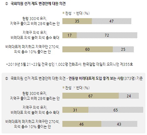 한국갤럽 자료.