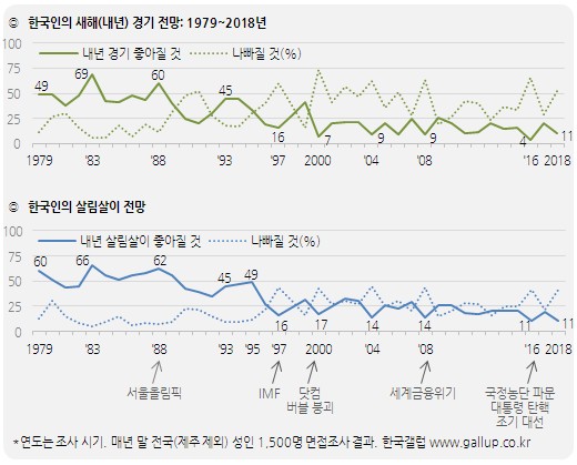 한국갤럽 자료.