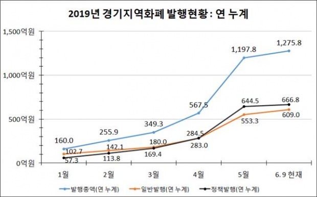 경기지역화폐발행현황(연누계)