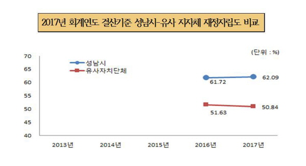 예산법무과-2017년 회계연도 결산기준 성남시와 유사 지자체 재정자립도 비교