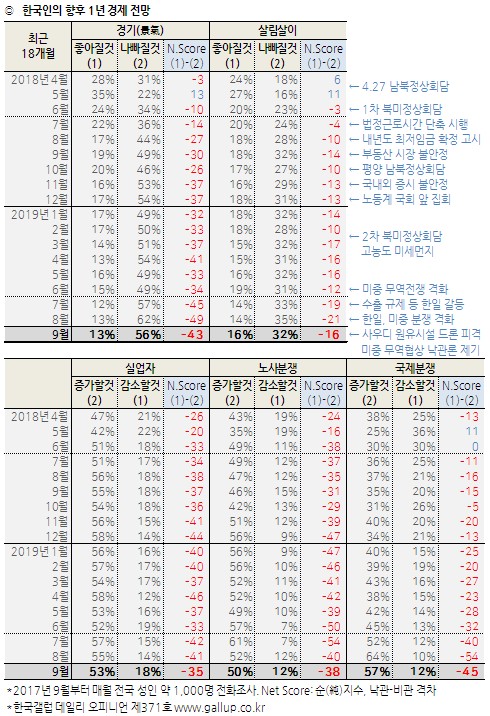 한국갤럽 자료.