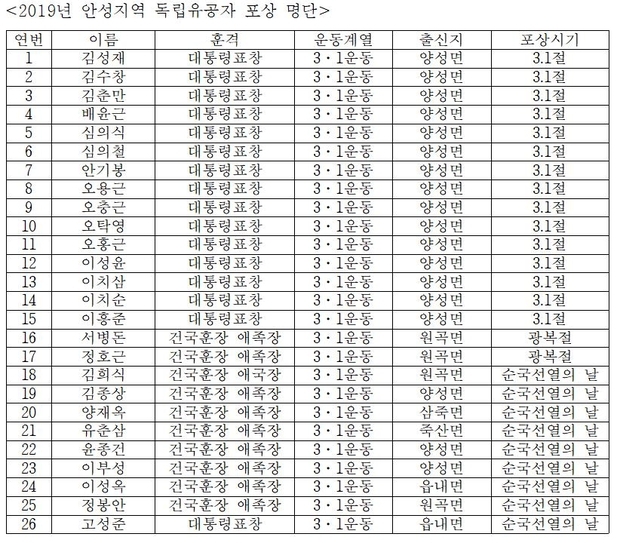 2019년 안성지역 독립유공자 포상 명단