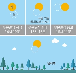 26일 부분일식 진행도(한국천문연구원)