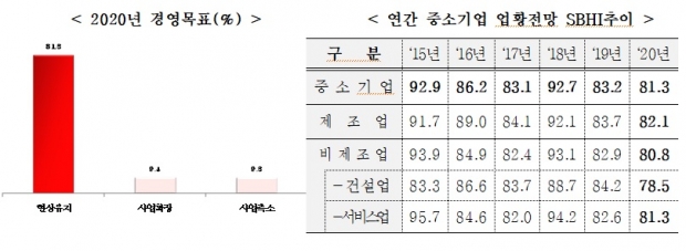 중소기업중앙회 자료.