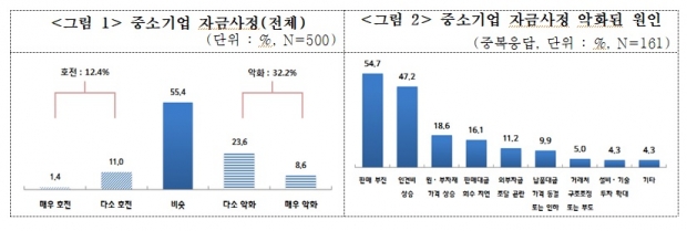 중소기업중앙회 자료.