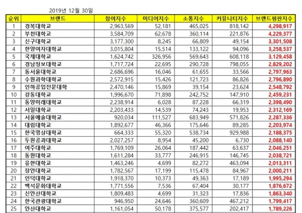 전국 전문대학 브랜드 평판 1위 