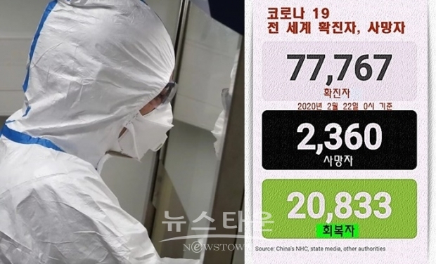2월 22일 오전 현재 한국의 코로나19 확진자 수는 총 346명으로 급증했으며, 중국을 포함 전 세계 확진자 수 중국, 일본 다음으로 제 3위를 기록하고 있는 중이다.
