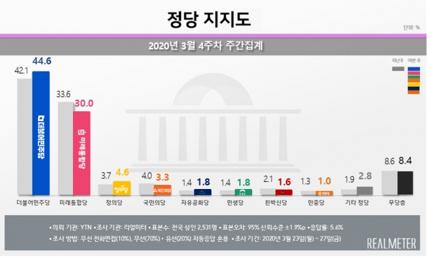 리얼미터 자료.
