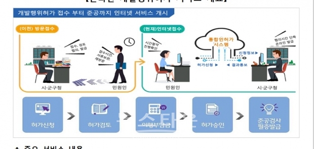 2일부터 ‘개발행위허가 민원 온라인 신청 서비스’가 시행된다.