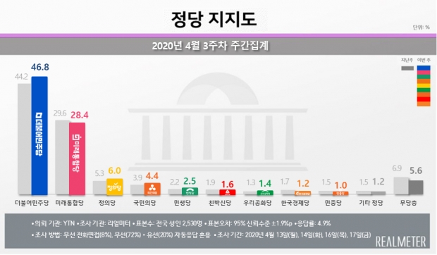리얼미터 자료.