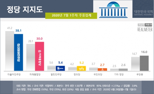 정당지지도.