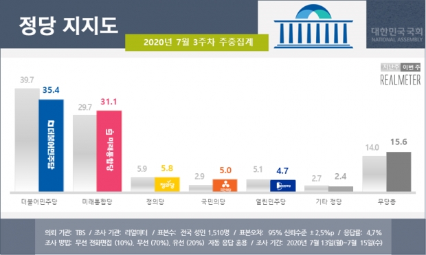 리얼미터 자료.