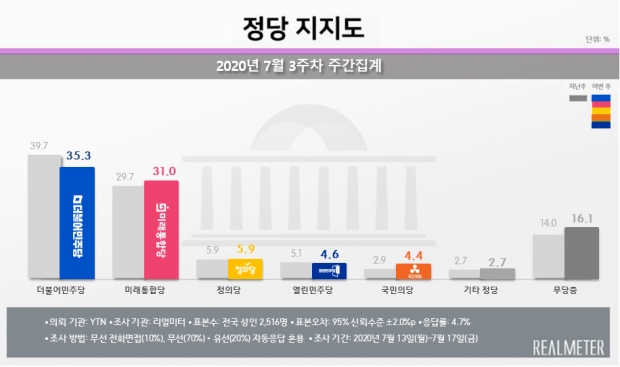리얼미터 자료.