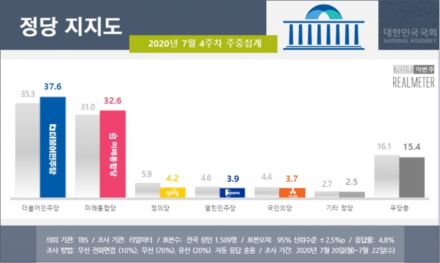 리얼미터 자료.