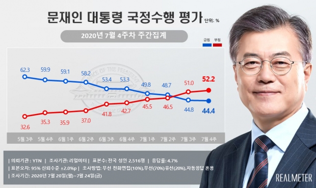 리얼미터 자료.