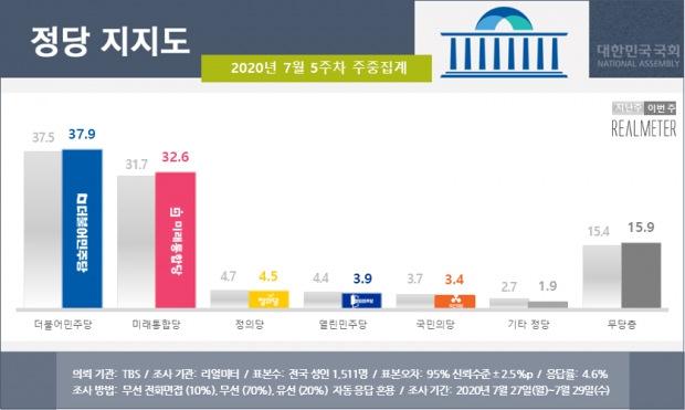 정당 지지도.
