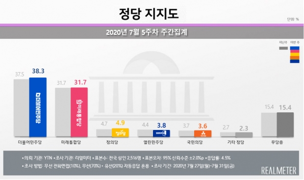 리얼미터 자료.