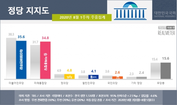 리얼미터 자료.