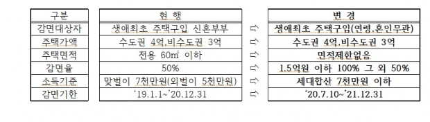 생애 최초 구입주택 취득세 면제요건