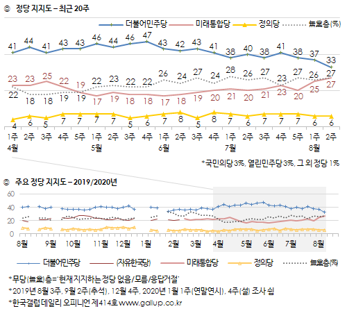 한국갤럽 자료.