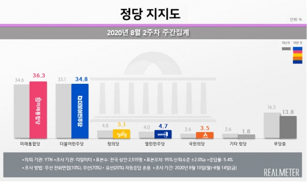 리얼미터 자료.