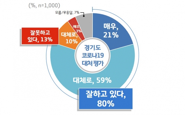경기도 코로나19 대처 평가