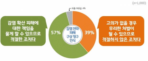 피해발생 시 감염전파자 대상 구상 청구 인식