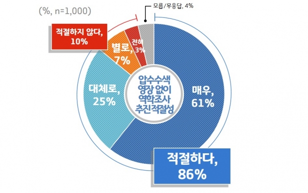 압수수색 영장 없이 경기도의 역학조사
