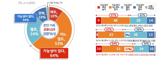 사회적 거리두기 3단계 격상 찬반