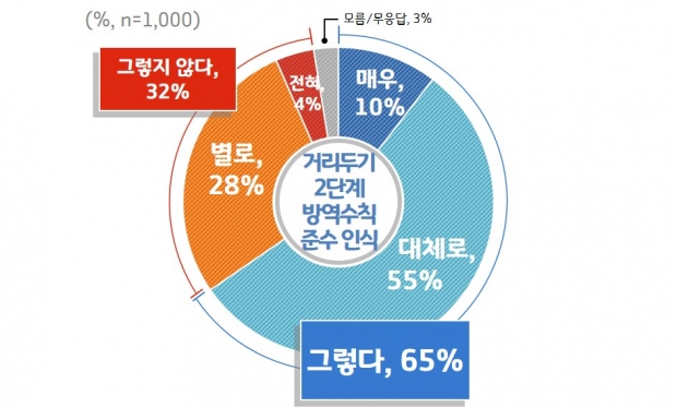 사회적 거리두기 2단계 격상 후 방역수칙 준수 인식(타인에 대한 인식)