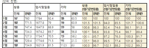 출처: 문화체육관광부 문화체육관광 고용동향 1~7월 자체분석